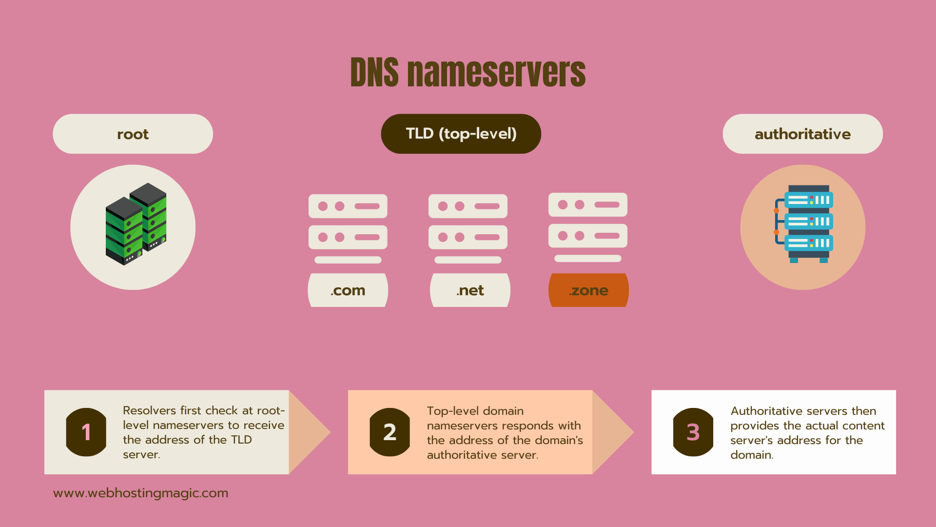 DNS Query Journey and DNS Nameservers